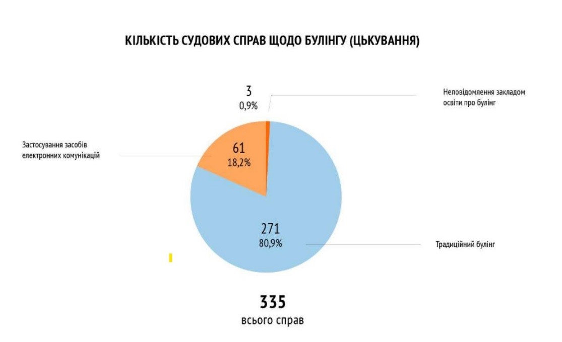 Дослідження “Попередження та протидія кібербулінгу в дитячому середовищі України”